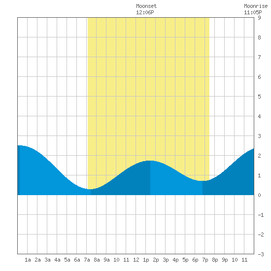 Sombrero Key tide chart for Thursday, September 15, 2022