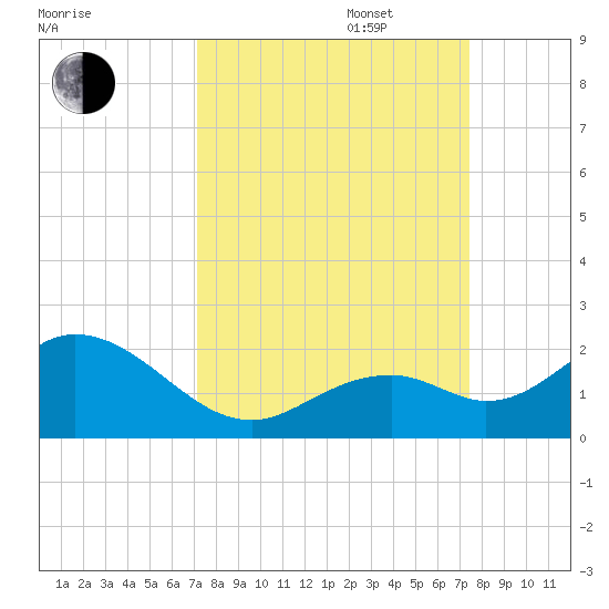 Sombrero Key tide chart for Saturday, September 17, 2022