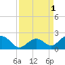 Sombrero Key tide chart for Thursday, September 1, 2022