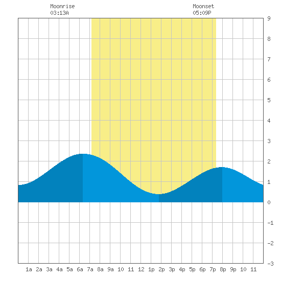 Sombrero Key tide chart for Wednesday, September 21, 2022