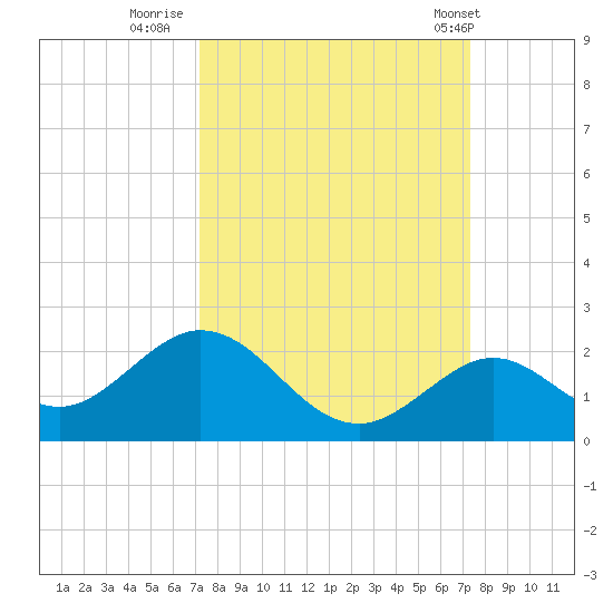 Sombrero Key tide chart for Thursday, September 22, 2022