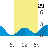 Sombrero Key tide chart for Thursday, September 29, 2022