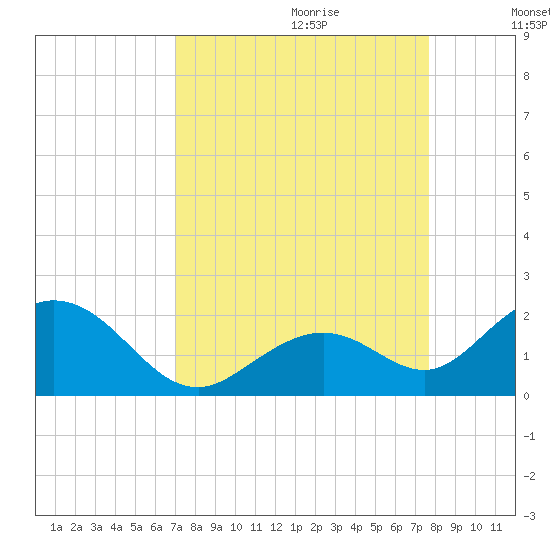 Sombrero Key tide chart for Friday, September 2, 2022