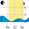Sombrero Key tide chart for Saturday, September 3, 2022