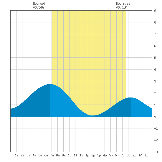 Sombrero Key tide chart for Wednesday, September 7, 2022