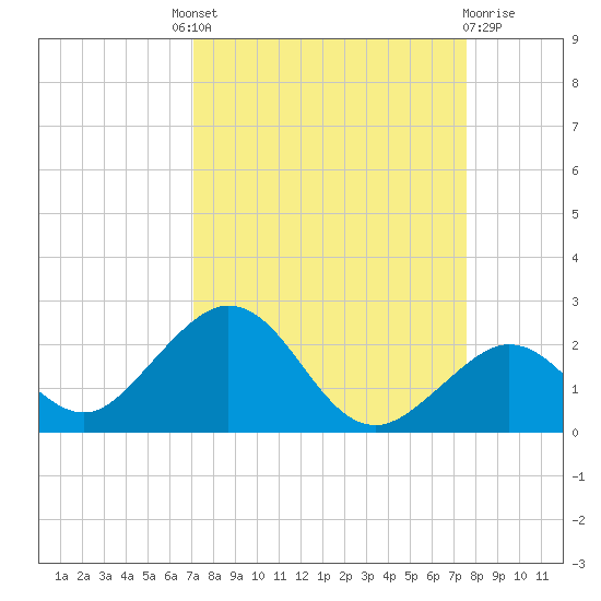 Sombrero Key tide chart for Friday, September 9, 2022