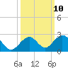Sombrero Key tide chart for Monday, October 10, 2022