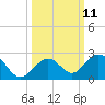Sombrero Key tide chart for Tuesday, October 11, 2022
