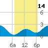 Sombrero Key tide chart for Friday, October 14, 2022