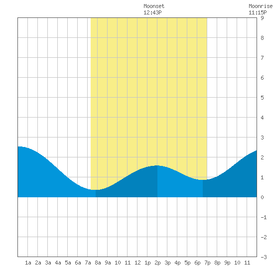 Sombrero Key tide chart for Saturday, October 15, 2022