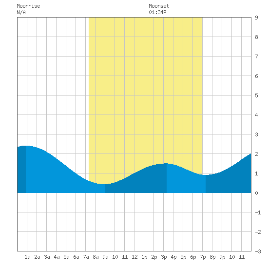 Sombrero Key tide chart for Sunday, October 16, 2022