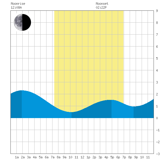 Sombrero Key tide chart for Monday, October 17, 2022