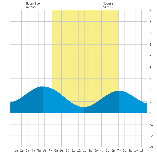 Sombrero Key tide chart for Thursday, October 20, 2022