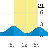 Sombrero Key tide chart for Friday, October 21, 2022