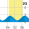Sombrero Key tide chart for Sunday, October 23, 2022