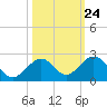 Sombrero Key tide chart for Monday, October 24, 2022