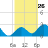 Sombrero Key tide chart for Wednesday, October 26, 2022
