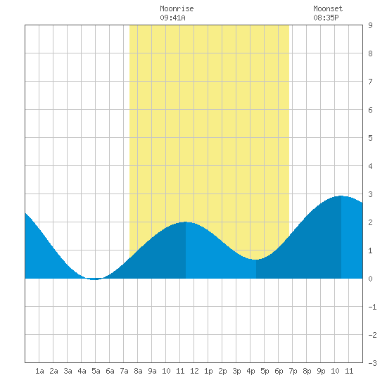 Sombrero Key tide chart for Thursday, October 27, 2022