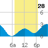 Sombrero Key tide chart for Friday, October 28, 2022