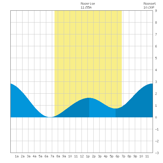 Sombrero Key tide chart for Saturday, October 29, 2022