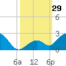 Sombrero Key tide chart for Saturday, October 29, 2022