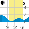 Sombrero Key tide chart for Sunday, October 2, 2022