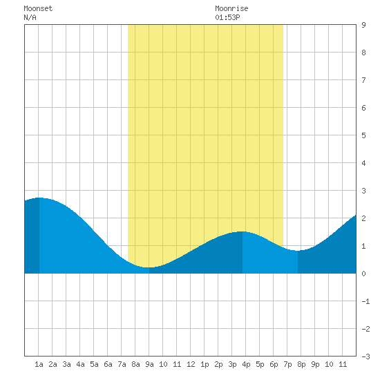 Sombrero Key tide chart for Monday, October 31, 2022
