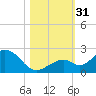 Sombrero Key tide chart for Monday, October 31, 2022
