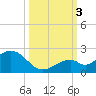 Sombrero Key tide chart for Monday, October 3, 2022