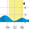 Sombrero Key tide chart for Tuesday, October 4, 2022