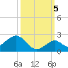 Sombrero Key tide chart for Wednesday, October 5, 2022