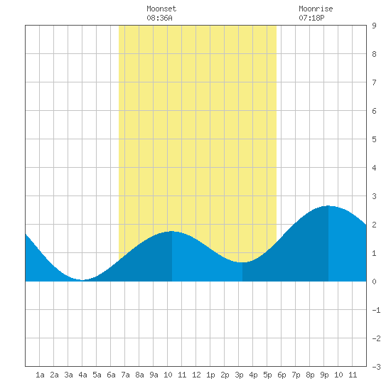 Sombrero Key tide chart for Thursday, November 10, 2022