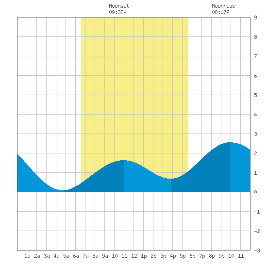 Sombrero Key tide chart for Friday, November 11, 2022