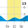 Sombrero Key tide chart for Sunday, November 13, 2022