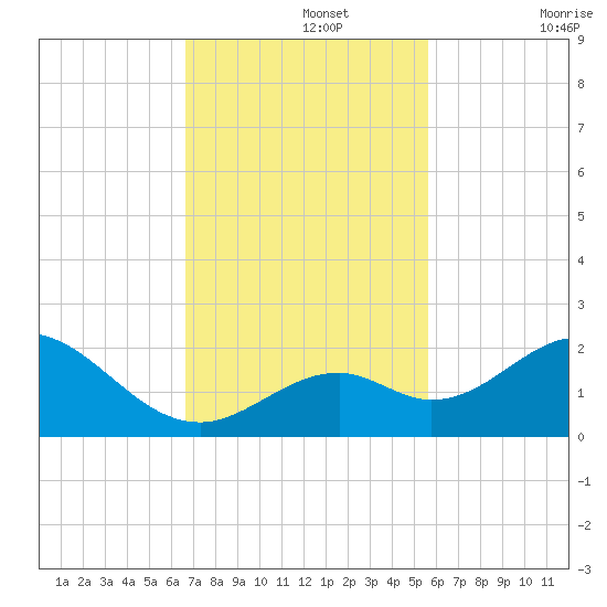 Sombrero Key tide chart for Monday, November 14, 2022
