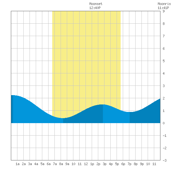 Sombrero Key tide chart for Tuesday, November 15, 2022