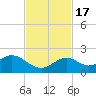 Sombrero Key tide chart for Thursday, November 17, 2022