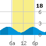 Sombrero Key tide chart for Friday, November 18, 2022