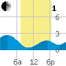 Sombrero Key tide chart for Tuesday, November 1, 2022