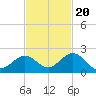 Sombrero Key tide chart for Sunday, November 20, 2022