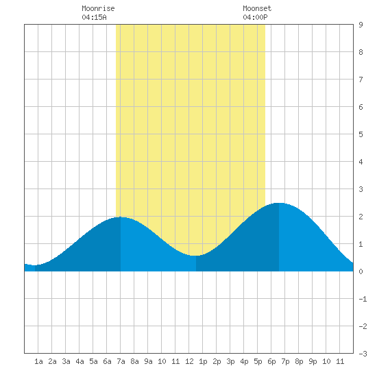 Sombrero Key tide chart for Monday, November 21, 2022