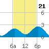 Sombrero Key tide chart for Monday, November 21, 2022
