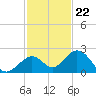 Sombrero Key tide chart for Tuesday, November 22, 2022