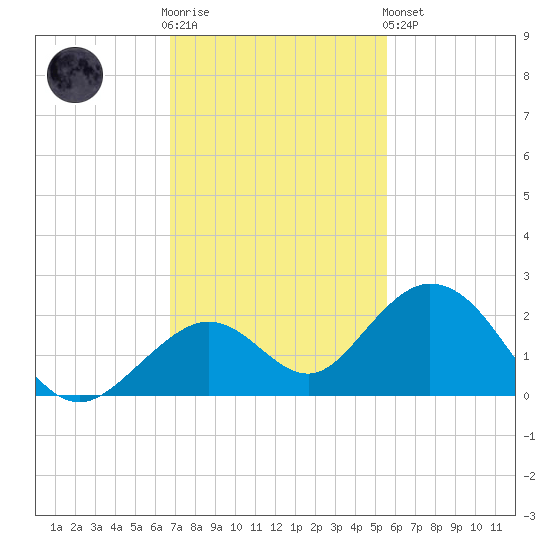 Sombrero Key tide chart for Wednesday, November 23, 2022