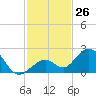 Sombrero Key tide chart for Saturday, November 26, 2022