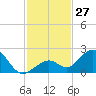 Sombrero Key tide chart for Sunday, November 27, 2022