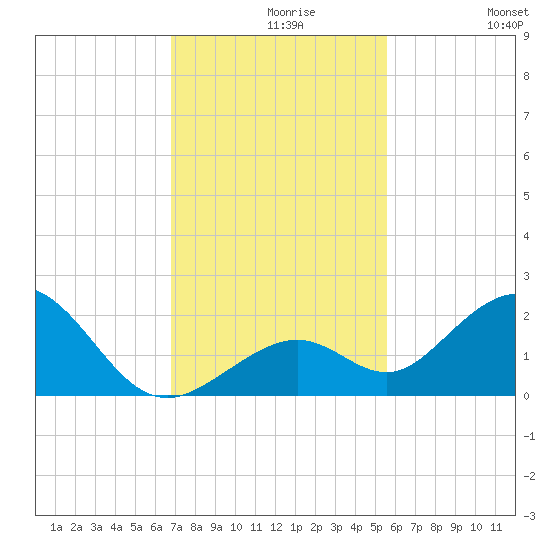 Sombrero Key tide chart for Monday, November 28, 2022
