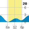 Sombrero Key tide chart for Monday, November 28, 2022
