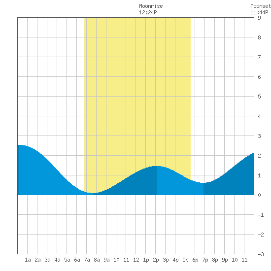 Sombrero Key tide chart for Tuesday, November 29, 2022