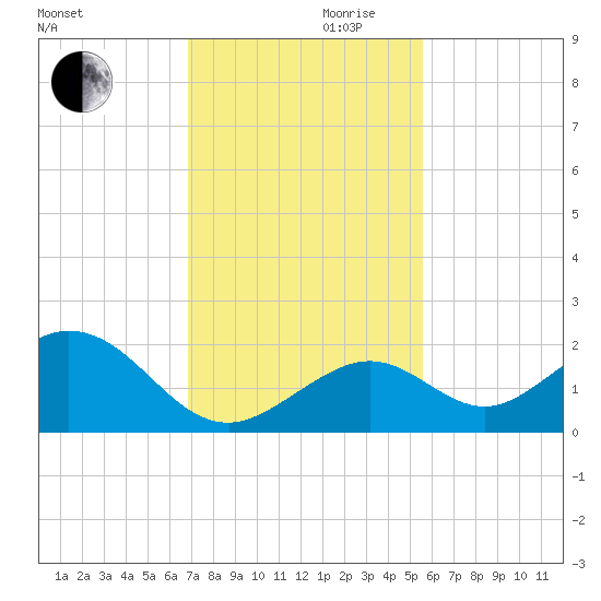 Sombrero Key tide chart for Wednesday, November 30, 2022